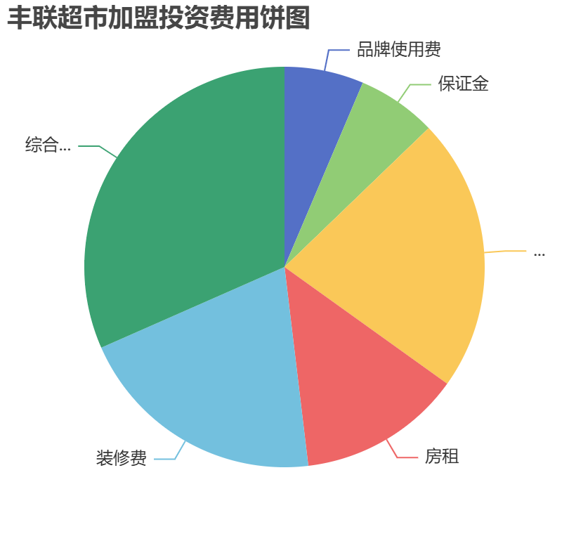 豐聯超市加盟投資費用餅狀圖表
