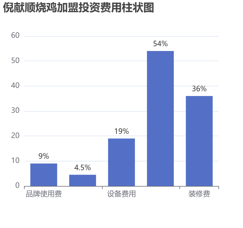倪獻順燒雞加盟投資費用柱狀圖表