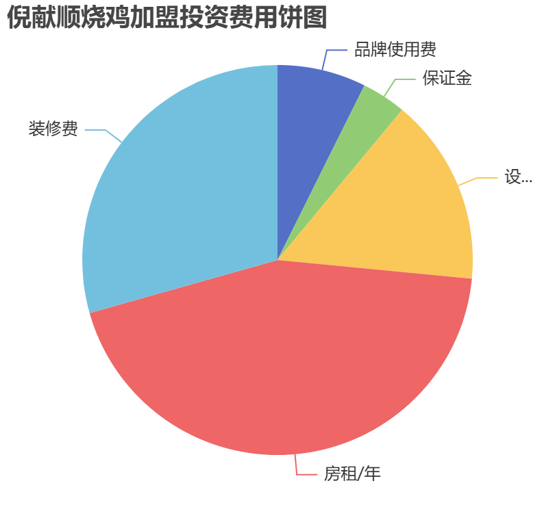 倪獻順燒雞加盟投資費用餅狀圖表