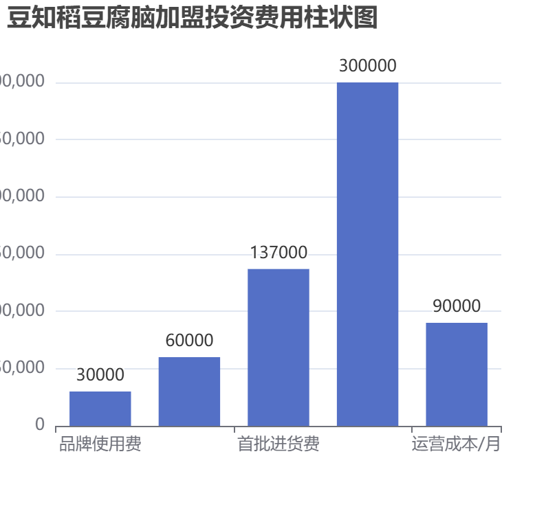 豆知稻豆腐腦加盟投資費用柱狀圖表