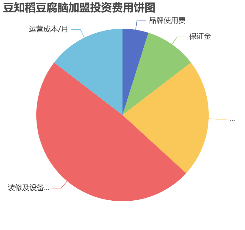 豆知稻豆腐腦加盟投資費用餅狀圖表