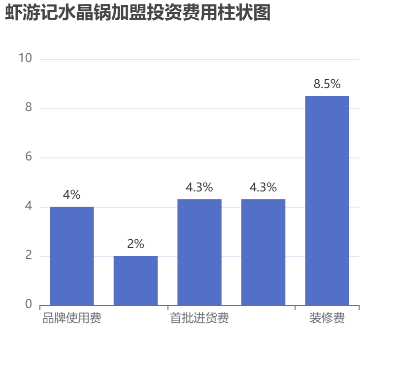 蝦游記水晶鍋加盟投資費用柱狀圖表