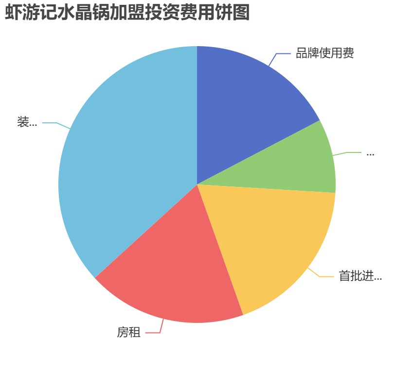 蝦游記水晶鍋加盟投資費用餅狀圖表