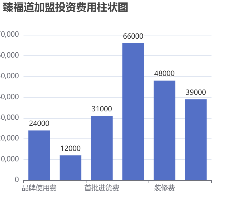 臻福道加盟投資費用柱狀圖表 臻福道加盟投資費用柱狀圖表