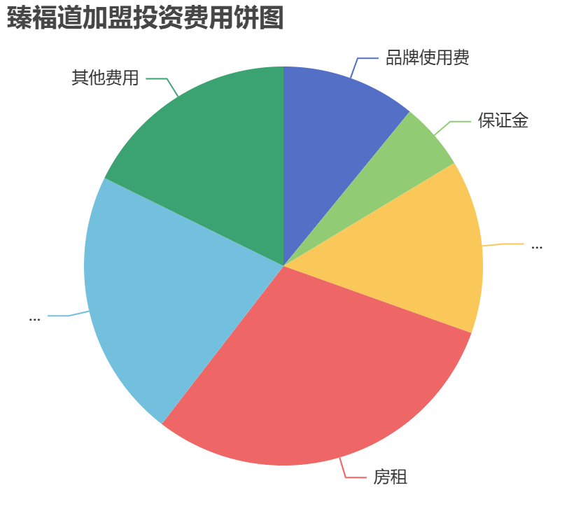 臻福道加盟投資費用餅狀圖表 臻福道加盟投資費用餅狀圖表