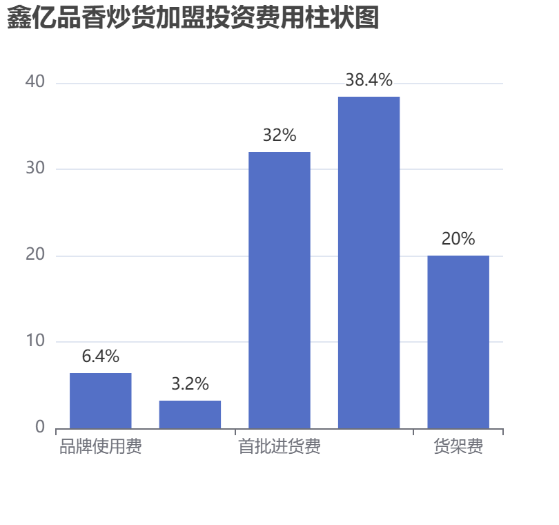 鑫億品香炒貨加盟投資費用柱狀圖表