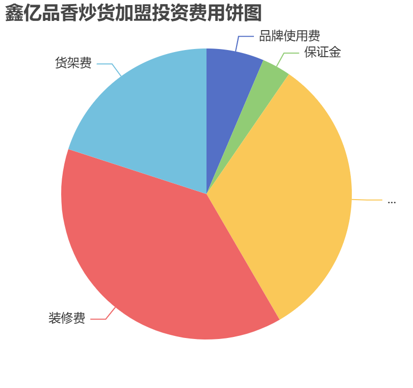 鑫億品香炒貨加盟投資費用餅狀圖表
