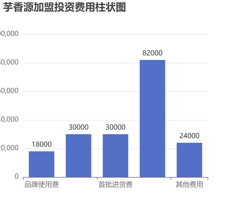 芋香源加盟投資費用柱狀圖表