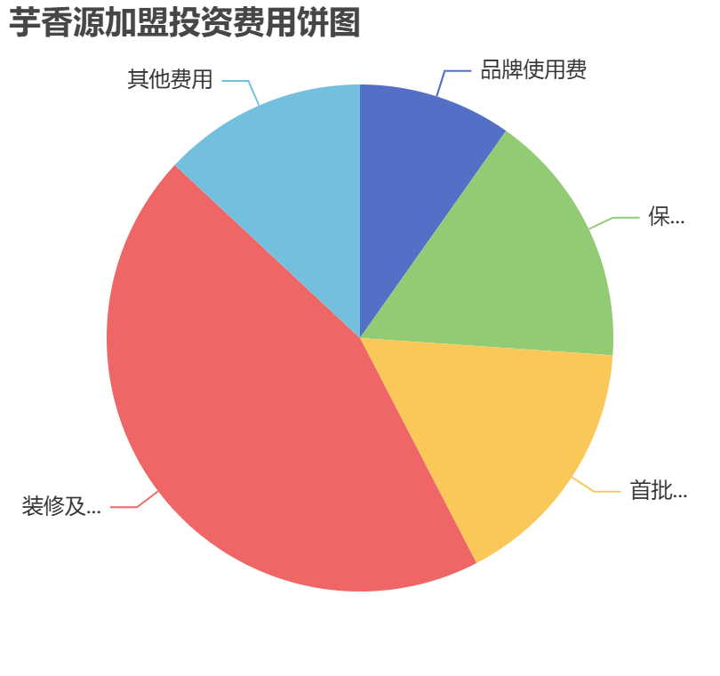 芋香源加盟投資費用餅狀圖表