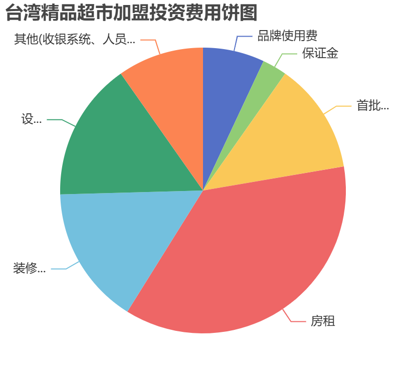 臺灣精品超市加盟投資費用餅狀圖表