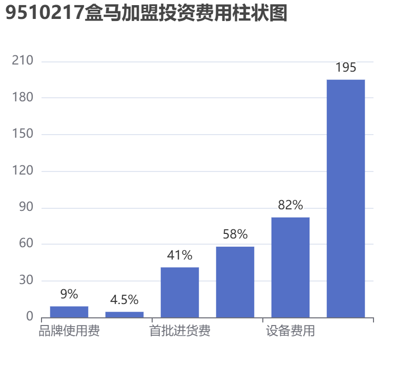 9510217盒馬加盟投資費用柱狀圖表