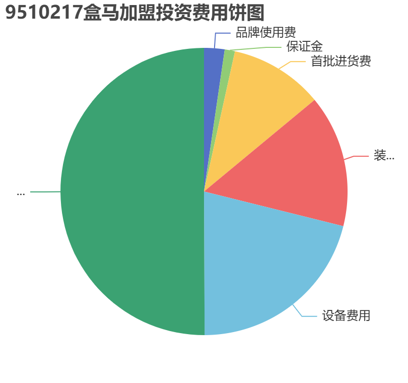 9510217盒馬加盟投資費用餅狀圖表