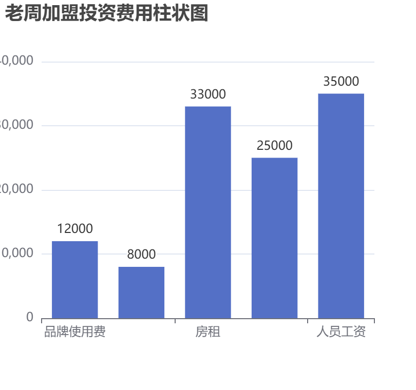 老周加盟投資費用柱狀圖表