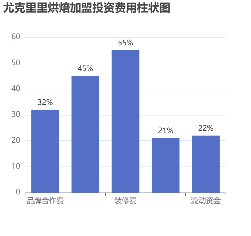 尤克里里烘焙加盟投資費用柱狀圖表