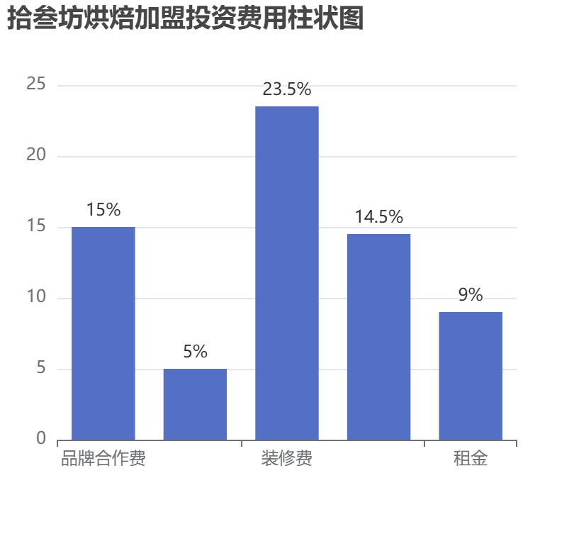 拾叁坊烘焙加盟投資費用柱狀圖表
