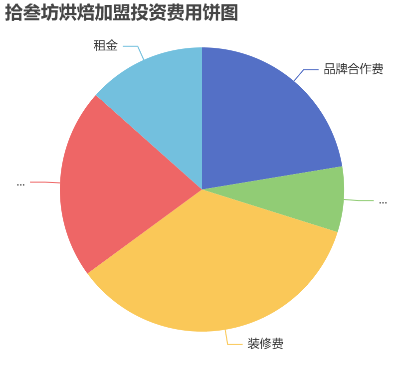 拾叁坊烘焙加盟投資費用餅狀圖表