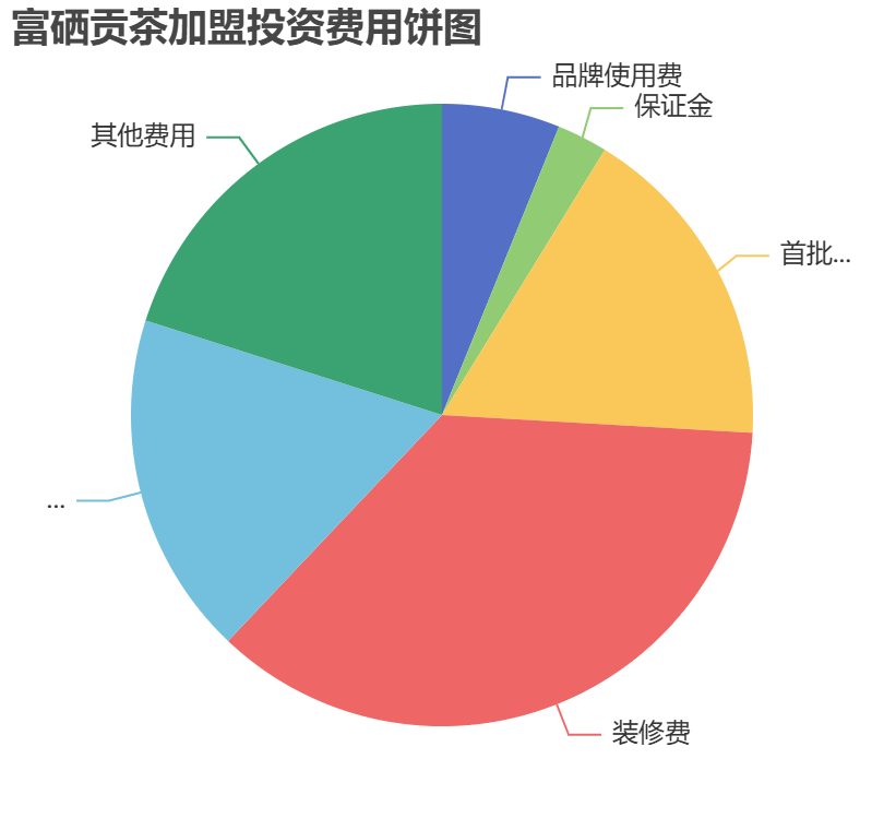 富硒貢茶加盟投資費用餅狀圖表