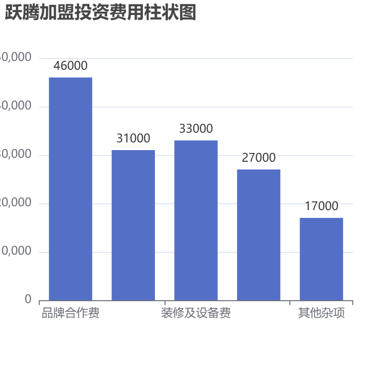 躍騰加盟投資費用柱狀圖表