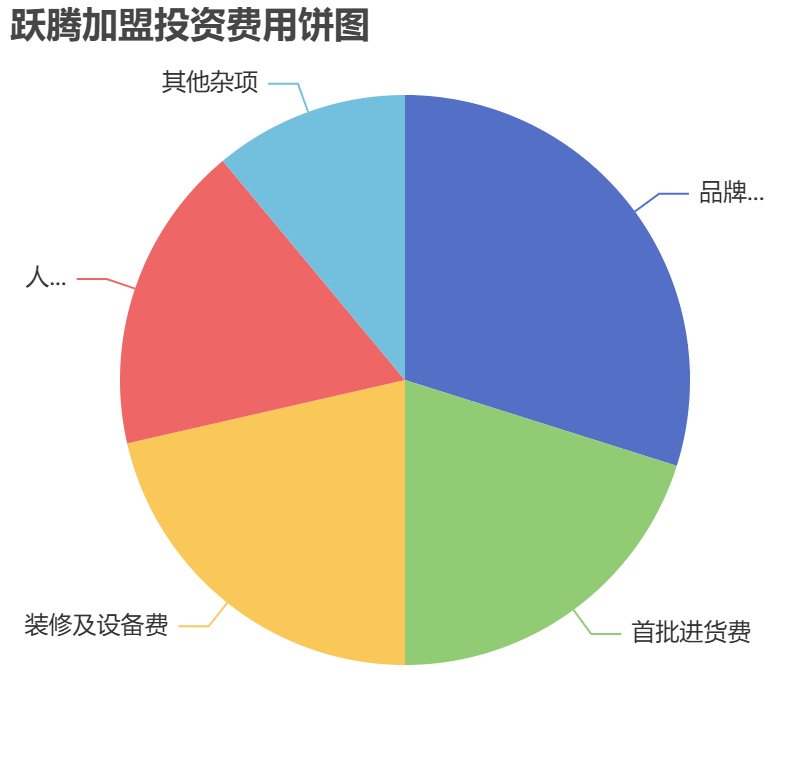 躍騰加盟投資費用餅狀圖表