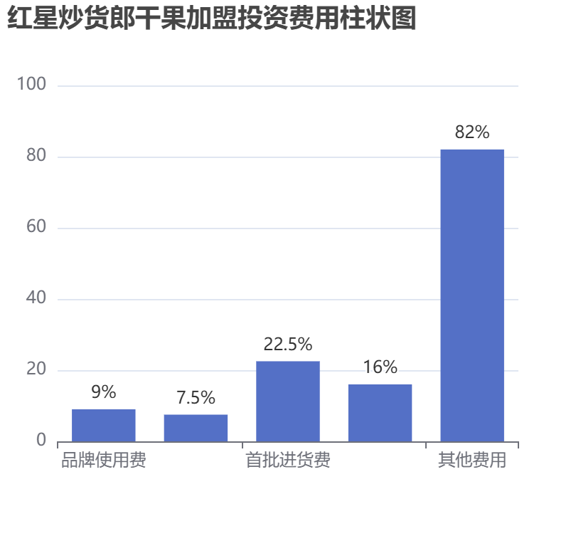 紅星炒貨郎干果加盟投資費用柱狀圖表