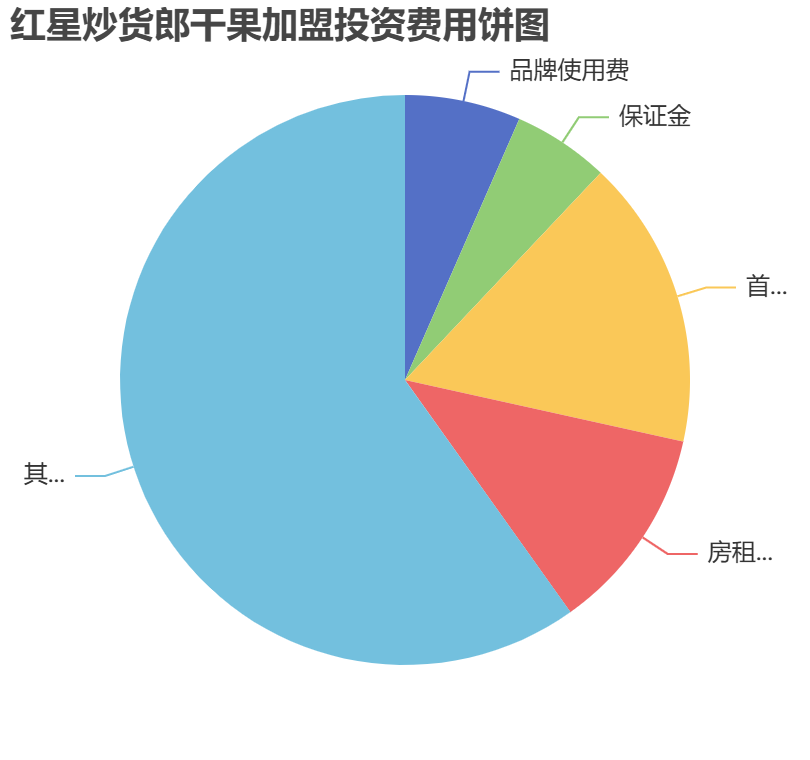 紅星炒貨郎干果加盟投資費用餅狀圖表