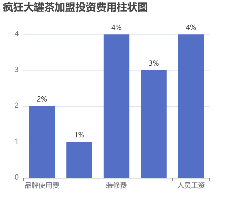 瘋狂大罐茶加盟投資費用柱狀圖表
