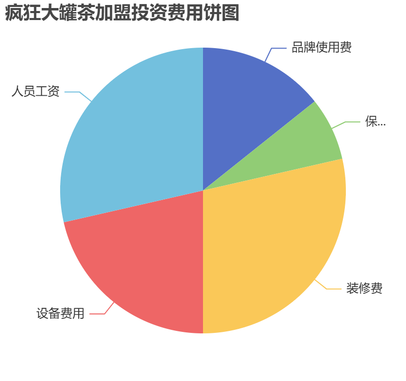 瘋狂大罐茶加盟投資費用餅狀圖表