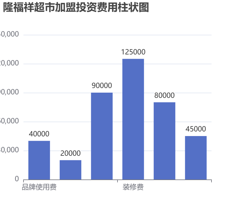隆福祥超市加盟投資費用柱狀圖表