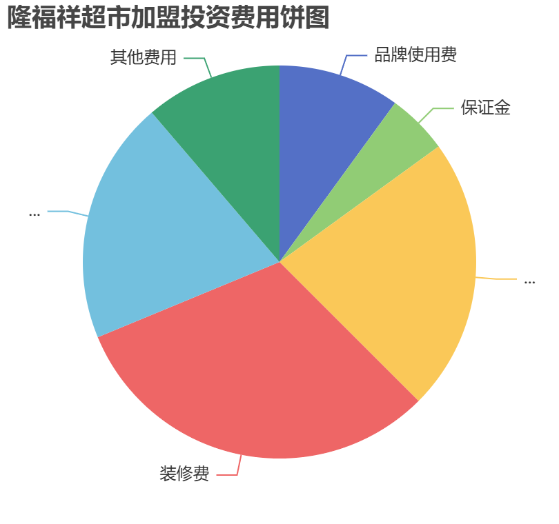 隆福祥超市加盟投資費用餅狀圖表