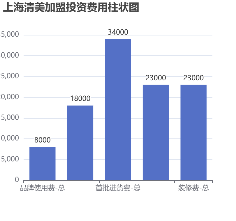 上海清美加盟投資費用柱狀圖表