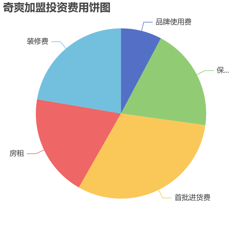 奇爽加盟投資費用餅狀圖表