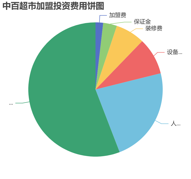 中百超市加盟投資費用餅狀圖表