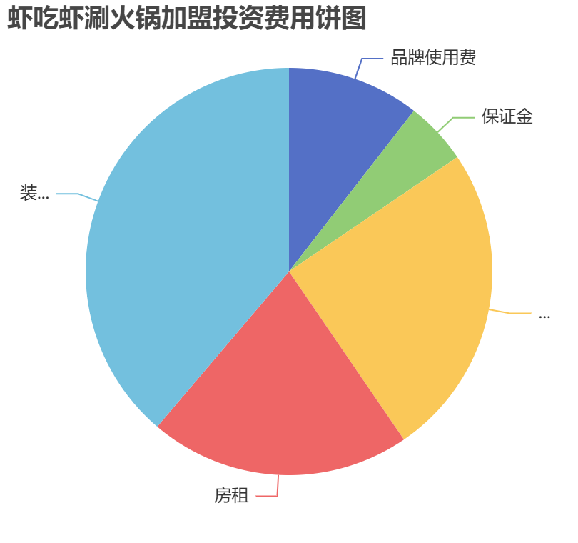 蝦吃蝦涮火鍋加盟投資費用餅狀圖表 蝦吃蝦涮火鍋加盟投資費用餅狀圖表