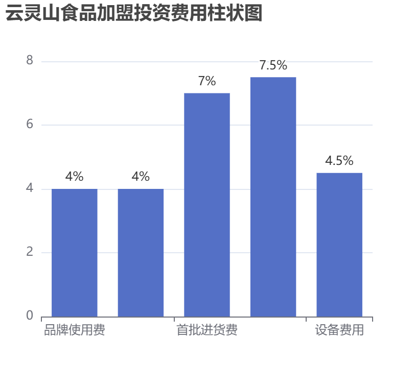 云靈山食品加盟投資費用柱狀圖表