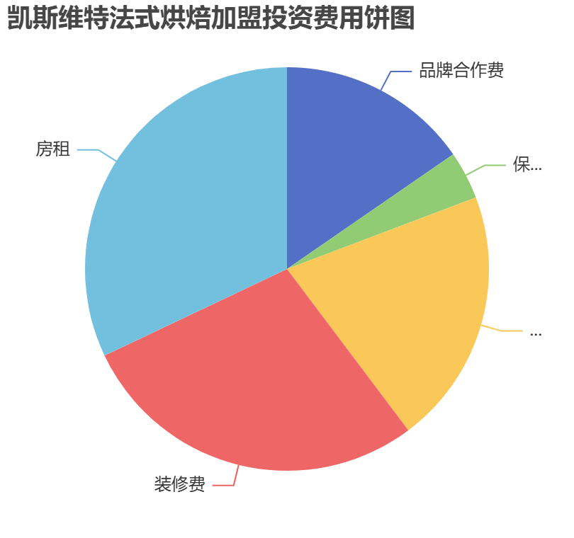 凱斯維特法式烘焙加盟投資費用餅狀圖表