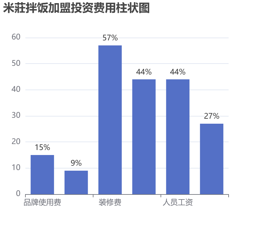 米莊拌飯加盟投資費用柱狀圖表