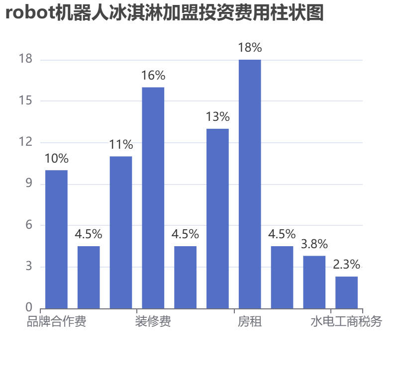 robot機器人冰淇淋加盟投資費用柱狀圖表