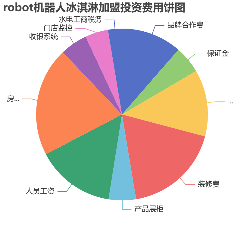 robot機器人冰淇淋加盟投資費用餅狀圖表