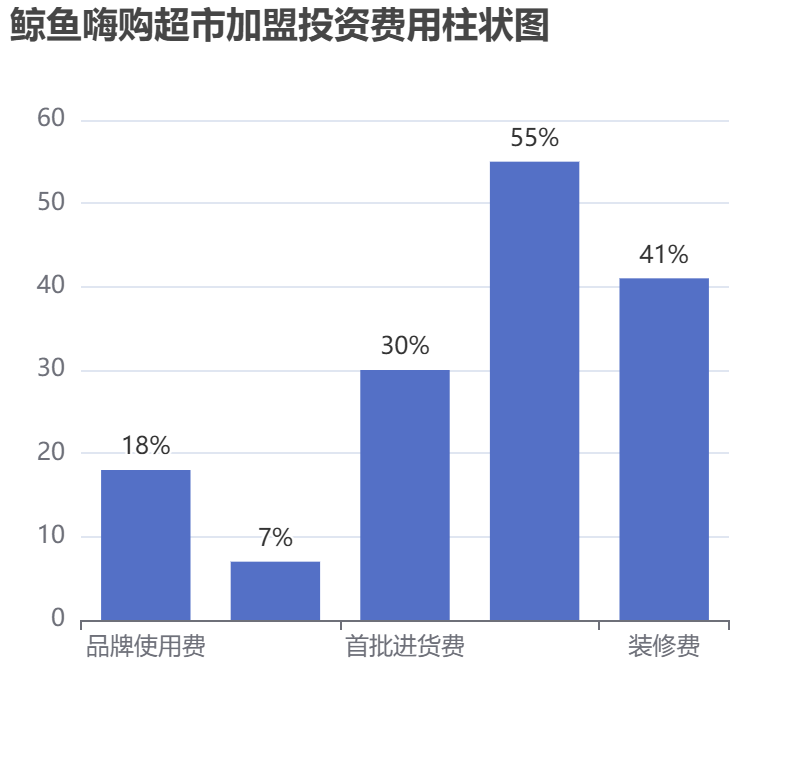 鯨魚嗨購超市加盟投資費用柱狀圖表