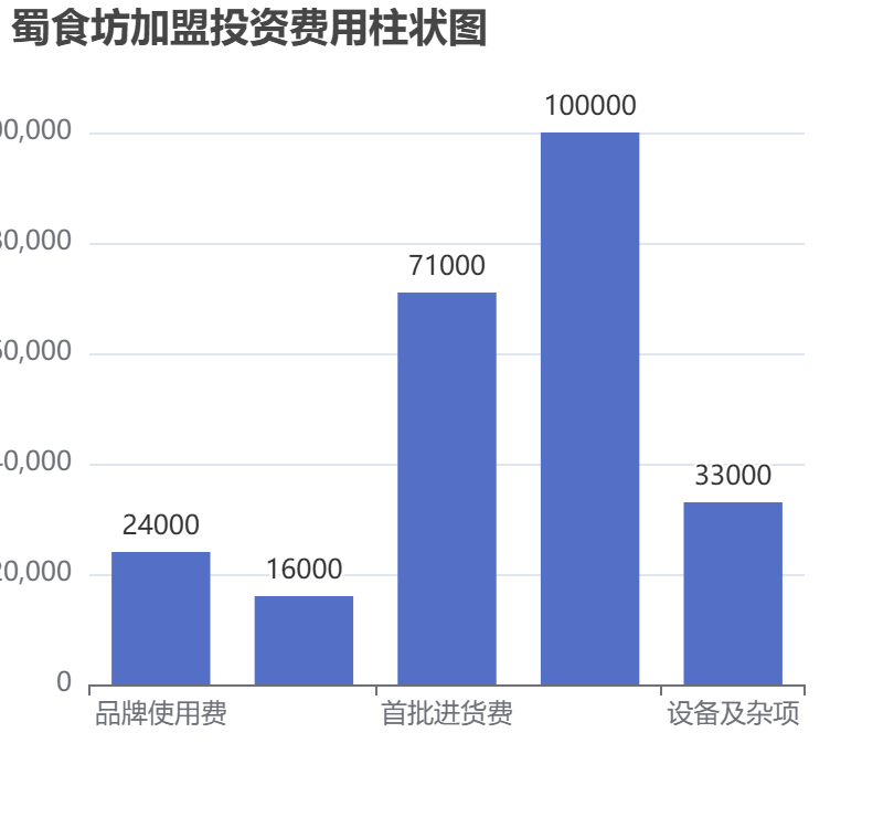 蜀食坊加盟投資費用柱狀圖表