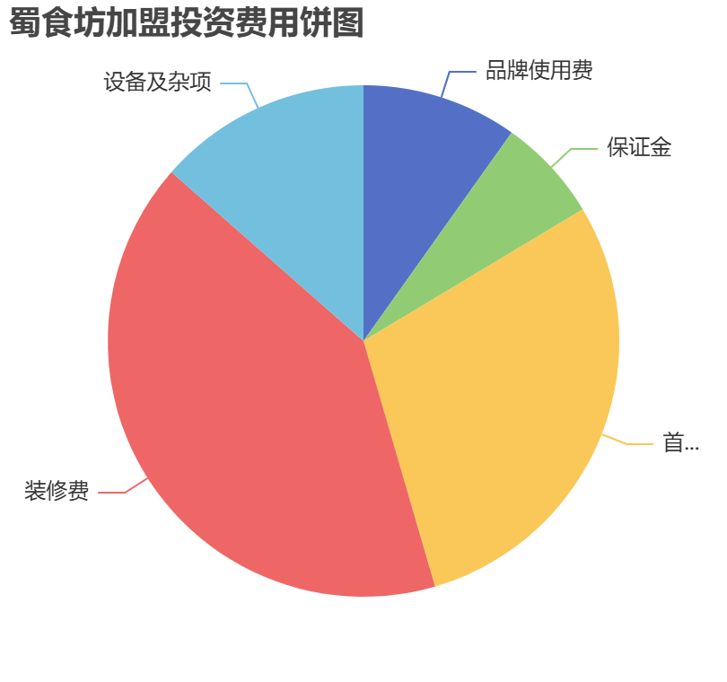 蜀食坊加盟投資費用餅狀圖表