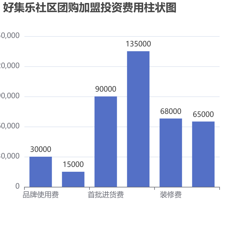 好集樂社區團購加盟投資費用柱狀圖表