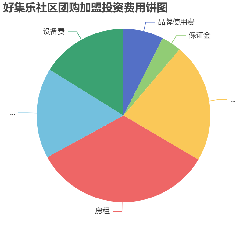 好集樂社區團購加盟投資費用餅狀圖表