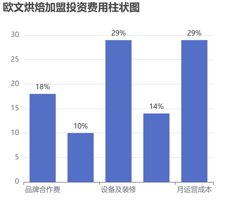 歐文烘焙加盟投資費用柱狀圖表