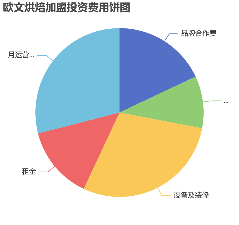 歐文烘焙加盟投資費用餅狀圖表