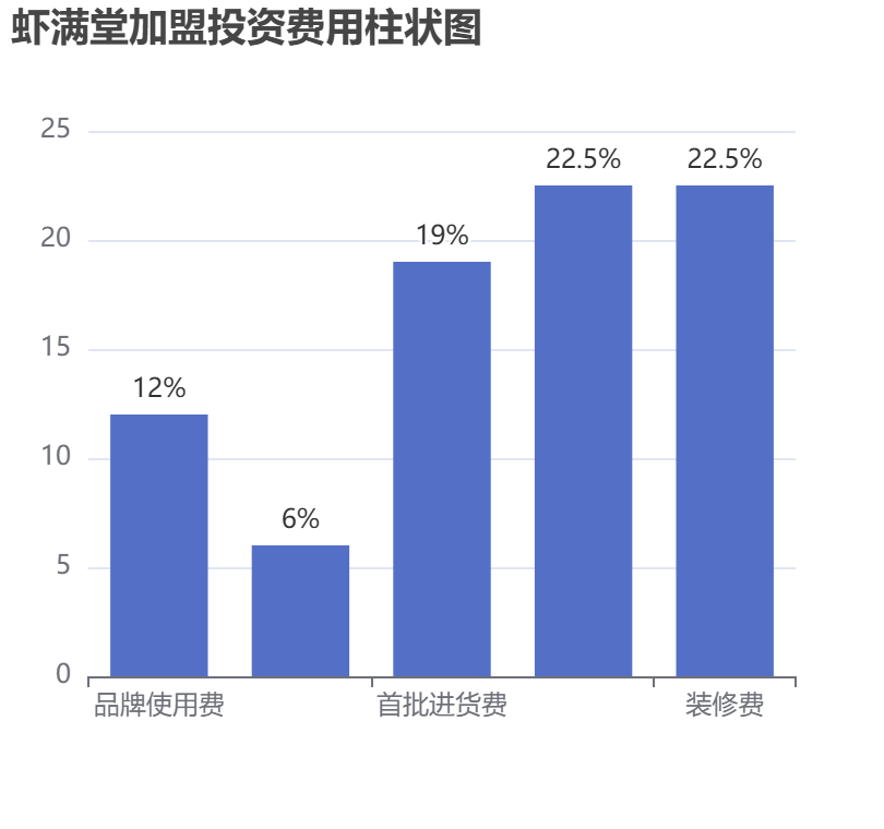 蝦滿堂加盟投資費用柱狀圖表