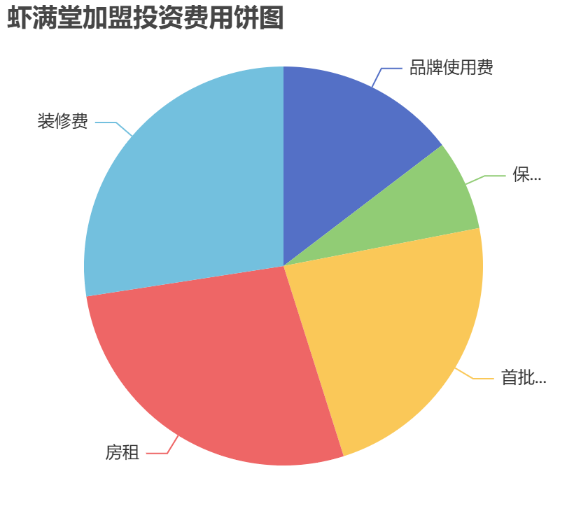 蝦滿堂加盟投資費用餅狀圖表