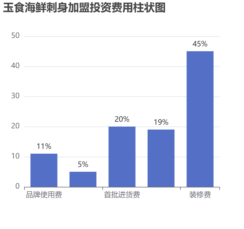 玉食海鮮刺身加盟投資費用柱狀圖表