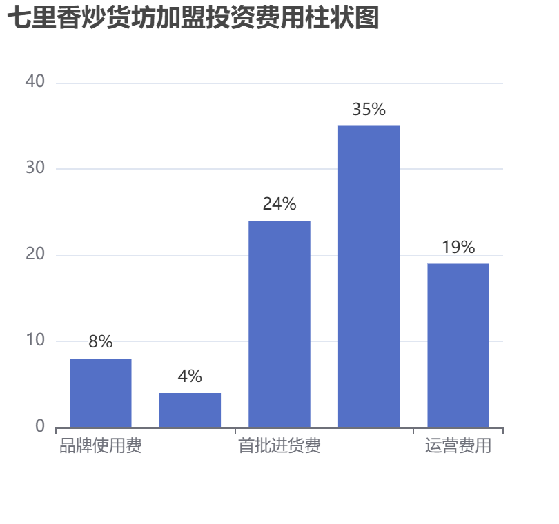 七里香炒貨坊加盟投資費用柱狀圖表