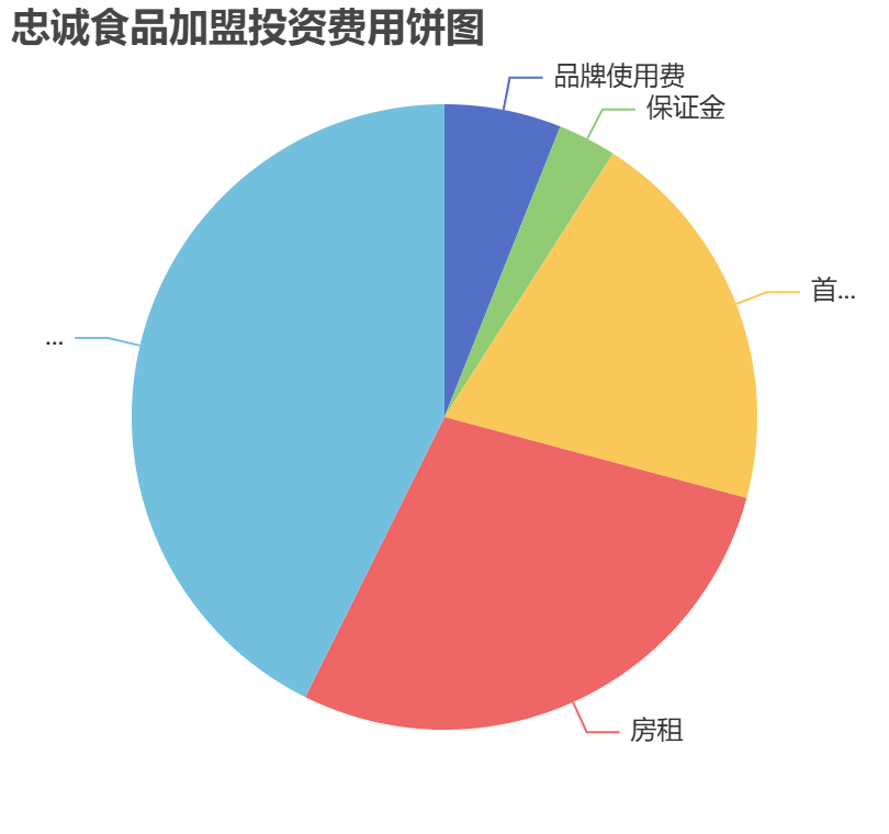 忠誠食品加盟投資費用餅狀圖表
